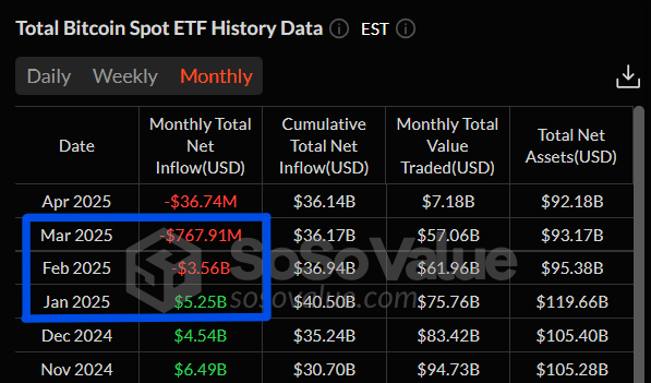Total Bitcoin Spot ETF chart. Source: SoSoValue